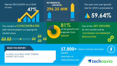 Technavio has announced its latest market research report titled Global Floating Wind Turbine Market 2019-2023 (Graphic: Business Wire)