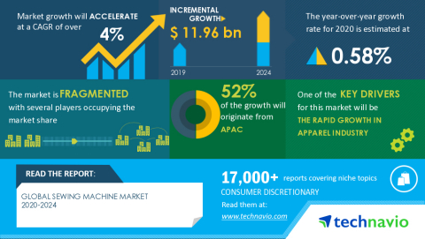 Technavio has announced its latest market research report titled Global Sewing Machine Market 2020-2024 (Graphic: Business Wire)