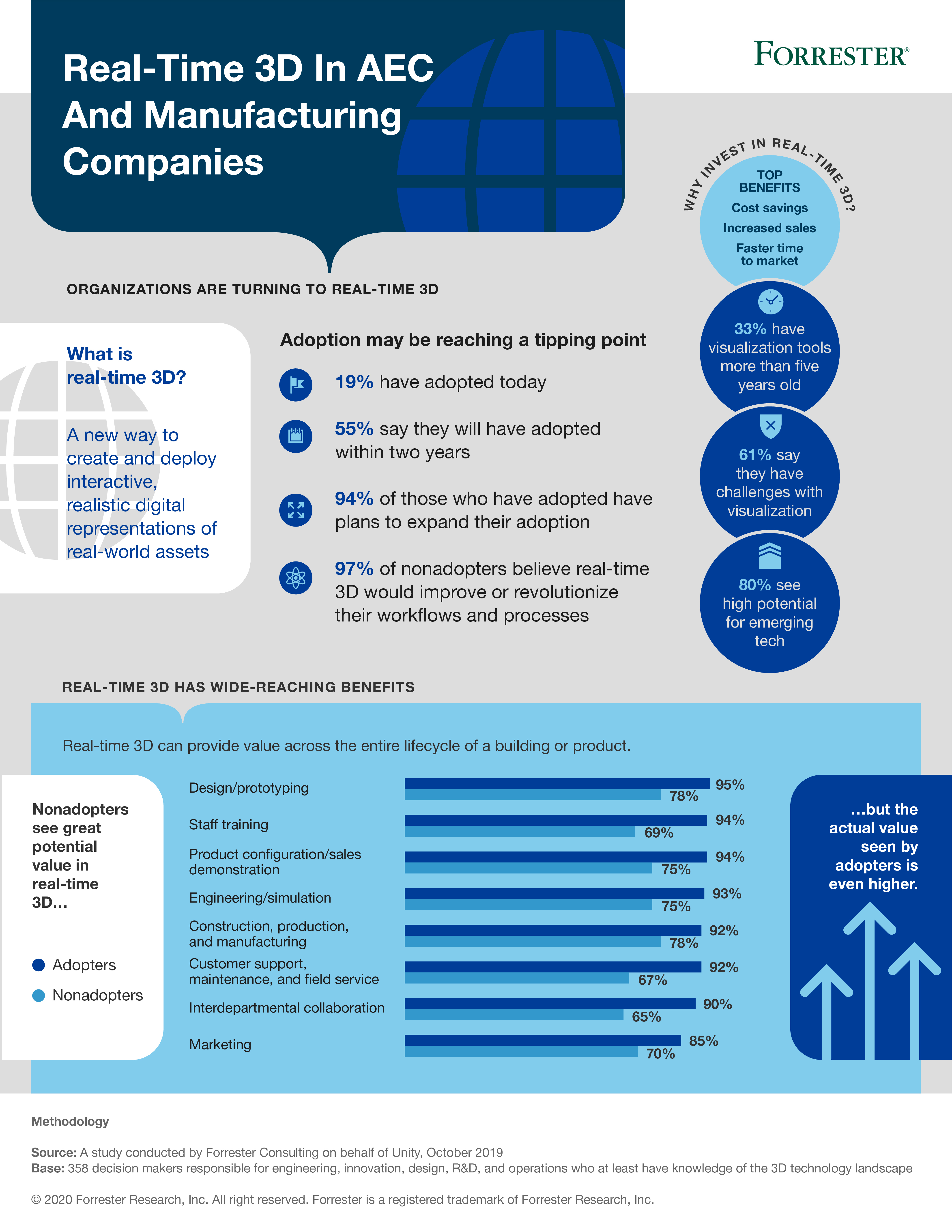 Study Unity Technologies Finds That More Than Half Of Surveyed Companies Plan To Use Real Time 3d Within Two Years Business Wire