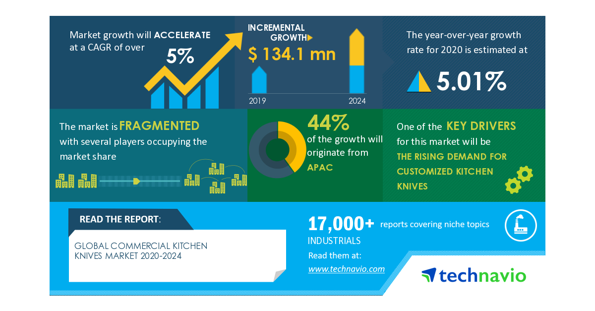 Global Commercial Kitchen Knives Market - Drivers and Forecasts by  Technavio