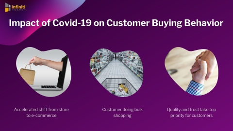Impact of Covid-19 on Customer Buying Behavior (Graphic: Business Wire)