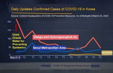 Das von Oracle Water System produzierte Ozonwasser „Oracle Water“ hat sich als wirksam bei der Prävention von Epidemien erwiesen, da es in Korea verwendet wurde, das als beispielhaftes Land für die Bekämpfung von COVID-19 anerkannt ist und die Aufmerksamkeit der Welt auf sich zieht. In Daegu, Korea, wurde mit der Verwendung von „Oracle Water“ als Sterilisationswasser begonnen, und es wurde die bemerkenswerte Wirkung der COVID-19-Prävention demonstriert. Die Anzahl der bestätigten COVID-19-Fälle in der Stadt verringerte sich von 390 am 7. März, als mit der Verwendung des Sterilisationswassers begonnen wurde, auf 297 Fälle am 8. März, 190 Fälle am 9. März und auf 32 Fälle am 17. März, was eine Verringerung um 91,7 % darstellt. Unter Verwendung von Plasma erzeugt Oracle Water System „Oracle Water“ durch Auflösen von Ozon in der Nano-Mikroblase in Wasser mit einer Auflösungsrate von 70 %, der höchsten Rate der Welt. „Oracle Water“ bietet hervorragende Sterilisationseffekte und ist gleichzeitig umweltfreundlich, da Ozon im Gegensatz zu chemischen Desinfektionsmitteln in Wasser in Sauerstoffmoleküle zerlegt wird und in weiten Bereichen angewendet werden kann. (Grafik: Business Wire)