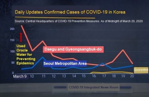 Het ozonwater ‘Oracle Water’, geproduceerd door Oracle Water System, is bewezen effectief in het voorkomen van een epidemie na gebruik in Korea, het land waarvan wordt erkend dat het COVID-19 op een voorbeeldige wijze heeft aangepakt, en het heeft daarmee de aandacht van de gehele wereld getrokken. ‘Oracle Water’ werd in de Koreaanse stad Daegu voor het eerst gebruikt als steriliserend water, en toonde daarmee aan een ongelooflijk effect te hebben op het voorkomen van COVID-19. Het aantal bevestigde COVID-19-gevallen in de stad nam af van 390 op 7 maart (toen men begon met het gebruik van het steriliserende water) naar 297 gevallen op 8 maart, 190 gevallen op 9 maart en 32 gevallen op 17 maart, een afname van 91,7%. Oracle Water System produceert ‘Oracle Water’ met behulp van plasma, door ozon in de nano-microluchtbellen in water op te lossen met een oplosbaarheid van 70%, het hoogste ter wereld.
‘Oracle Water’ heeft een uitstekende steriliserende werking en is ook milieuvriendelijk omdat ozon (in tegenstelling tot chemische ontsmettingsstoffen) in water wordt afgebroken tot zuurstofmoleculen, en het heeft daarmee veel toepassingsmogelijkheden. (Afbeelding: Business Wire)