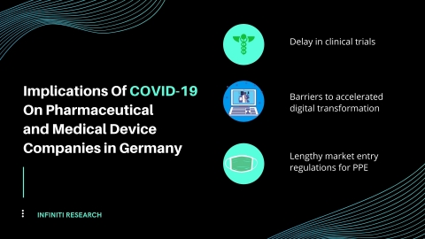Impact of COVID-19 on pharma and medical device companies in Germany (Graphic: Business Wire)