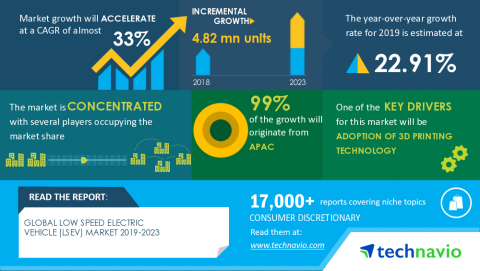 Technavio has announced its latest market research report titled Global Low Speed Electric Vehicle (LSEV) Market 2019-2023 (Graphic: Business Wire)