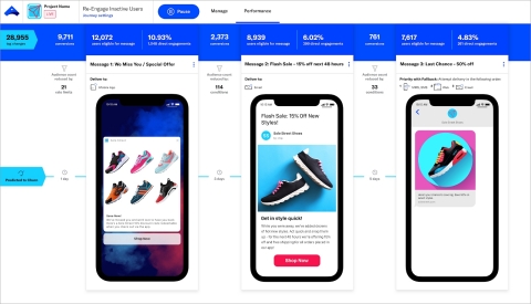 In a few clicks, marketers can go from high-level views of Journey performance and relationships to viewing metrics by message and modifying the multichannel sequences that make up each Journey. (Graphic: Business Wire)