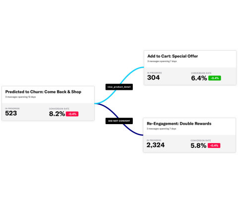 New visualizations in Airship Journeys condense sprawling branches of today’s journey tools into single cards that offer at-a-glance views of goal-based performance, enabling marketers to evaluate journey relationships and connect new ones to advance other goals. (Graphic: Business Wire)