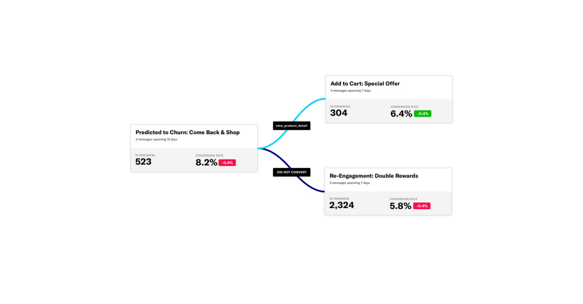 Les nouvelles visualisations d’Airship Journeys offrent une simplicité