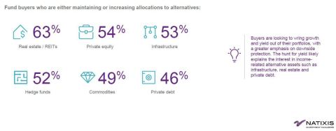 Fund buyers who are either maintaining or increasing allocations to alternatives (Photo: Business Wire)