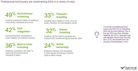 ESG on the rise (Photo: Business Wire)