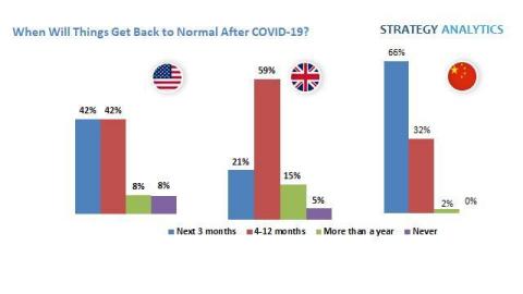 Strategy Analytics: COVID-19 Chinese and US Consumers Expect Rapid ...