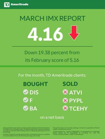 TD Ameritrade March 2020 Investor Movement Index (Graphic: TD Ameritrade)