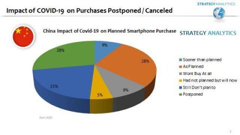 China COVID-19 Smartphone Purchasing Plans Impact (Source: Strategy Analytics 2020)