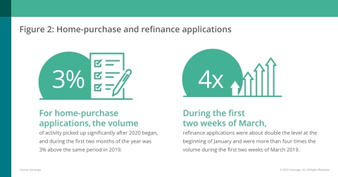 CoreLogic Home-Purchase and Refinance Applications (Graphic: Business Wire)