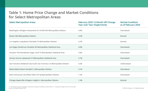 CoreLogic Home Price Change & MCI by Select Metro Area; Feb. 2020 (Graphic: Business Wire)