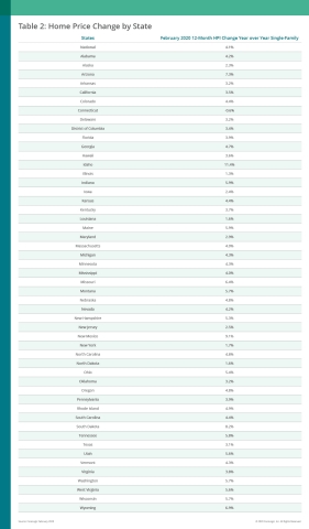 CoreLogic Home Price Change by State; Feb. 2020 (Graphic: Business Wire)