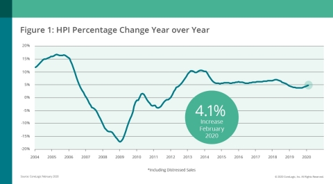 CoreLogic National Home Price Change; Feb. 2020 (Graphic: Business Wire)