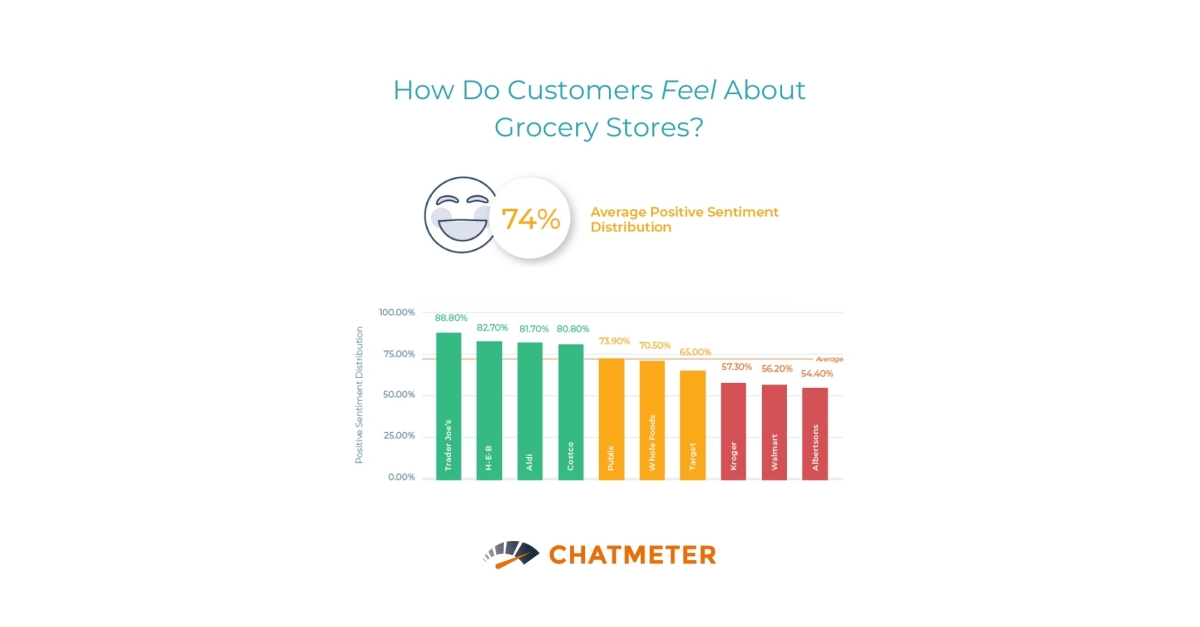 Chatmeter Report Provides Actionable Steps for Grocery Brands to ...