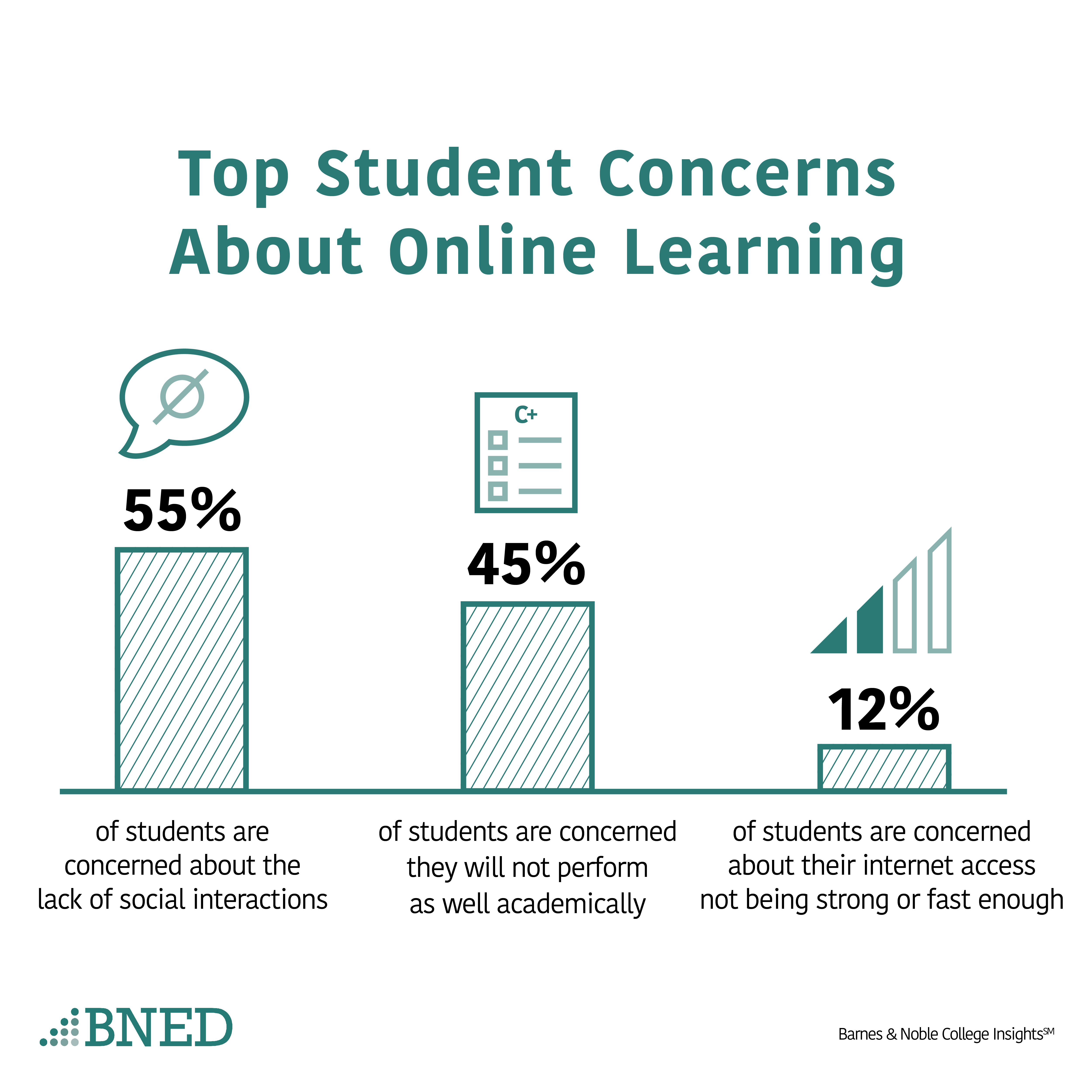 Barnes Noble Education Survey Reveals College Student Preparedness Split Technically Ready For Online Learning