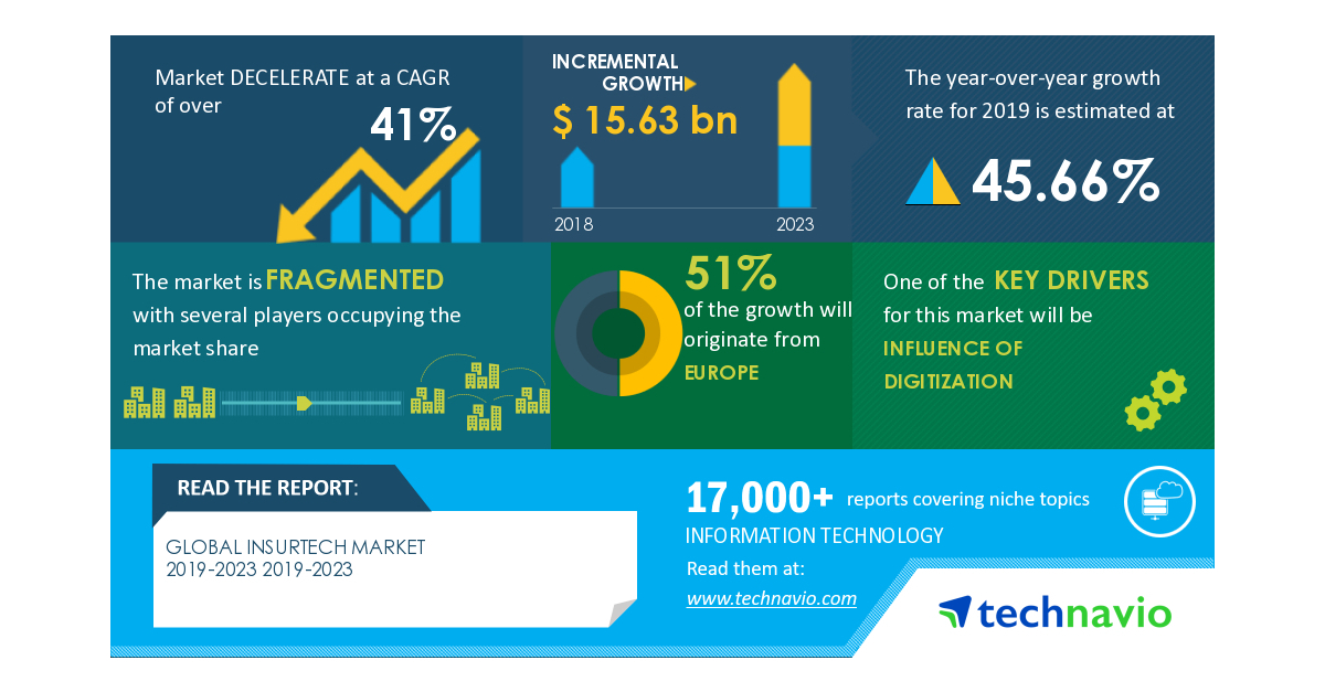 Analysis On Impact Of COVID-19-InsurTech Market 2019-2023 | Influence ...