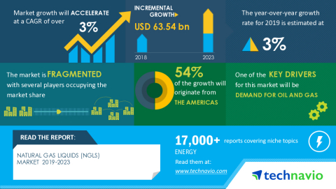 Technavio has announced its latest analysis research report titled Global Natural Gas Liquids (NGLs) Market 2019-2023 (Graphic: Business Wire)