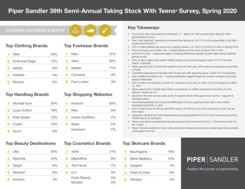 TSWT Spring 20 Infographic (Graphic: Piper Sandler)