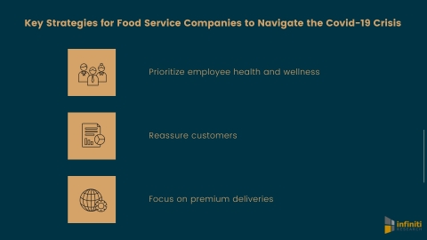 How food service companies can survive the Covid-19 crisis (Graphic: Business Wire)