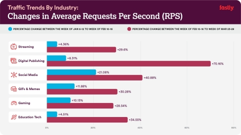 Traffic Changes by Industry: Changes in Average Requests Per Second (RPS) (Graphic: Business Wire)