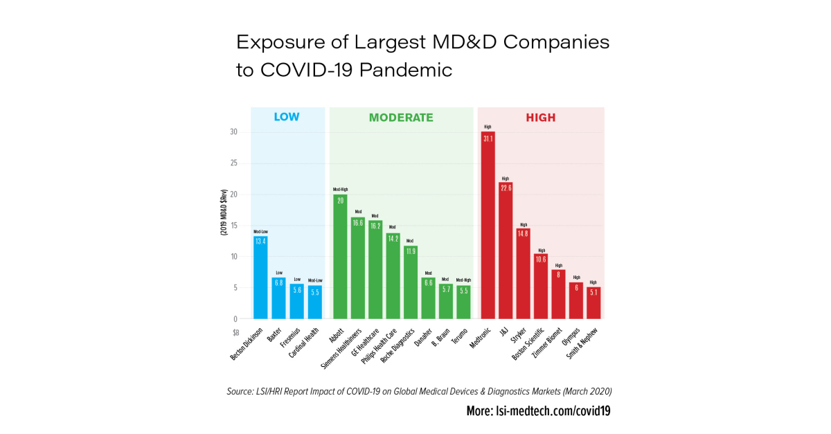 Impact of COVID-19 on Surgical Procedure Volumes and Medical Devices ...