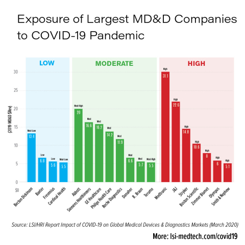 Exposure of Largest MD&D Companies to COVID-19 Pandemic (Graphic: Business Wire)