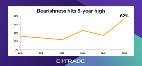 Investors become decidedly more pessimistic, believing we are in a bear market amid lagging economy and recessionary environment (Graphic: Business Wire)