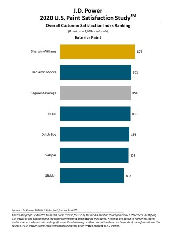 J.D. Power 2020 Paint Satisfaction Study (Graphic: Business Wire)