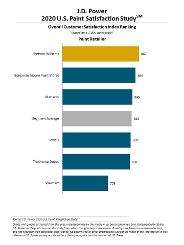 J.D. Power 2020 Paint Satisfaction Study (Graphic: Business Wire)