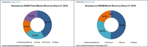 Smartphone NAND and DRAM Market Revenue Share CY 2019 (Source: Strategy Analytics)