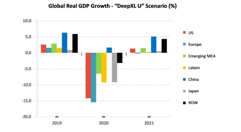 Global Real GDP Growth (Source: Strategy Analytics)