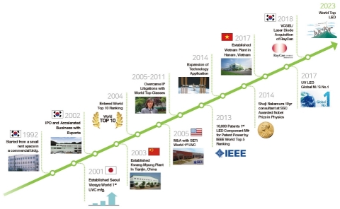 Fig 2. La storia di Seoul Viosys (Grafica: Business Wire)