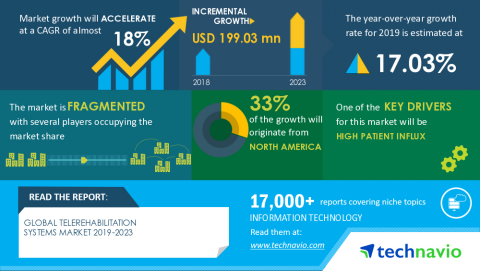 Technavio has announced its latest market research report titled Global Telerehabilitation Systems Market 2019-2023 (Graphic: Business Wire)