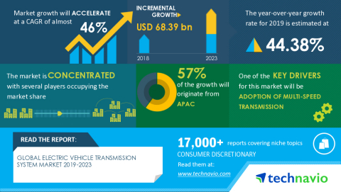 Technavio has announced its latest market research report titled Global Electric Vehicle Transmission System Market 2019-2023 (Graphic: Business Wire)