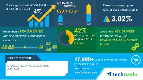 Technavio has announced its latest market research report titled Global Cheddar Cheese Market 2019-2023 (Graphic: Business Wire)