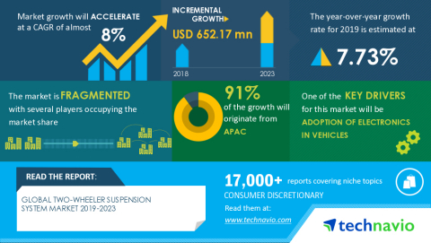 Technavio has announced its latest market research report titled Global Two-wheeler Suspension System Market 2019-2023 (Graphic: Business Wire)