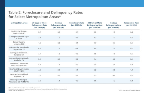 CoreLogic Foreclosure and Delinquency Rates for Select Metropolitan Areas, featuring January 2020 Data (Graphic: Business Wire)
