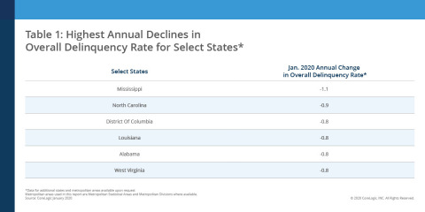 Highest Annual Decline in Overall Delinquency Rate for Select States; CoreLogic January 2020 (Graphic: Business Wire)