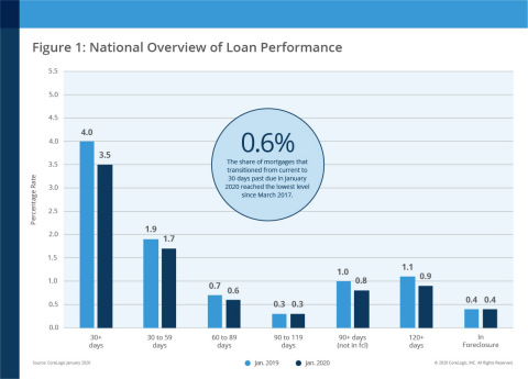 CoreLogic National Overview of Mortgage Loan Performance, featuring January 2020 Data (Graphic: Business Wire)