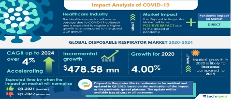 Technavio has published the latest market research report titled Global Disposable Respirator Market 2020-2024 (Graphic: Business Wire)