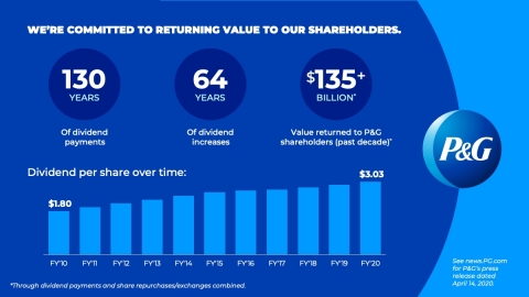 P&G is committed to returning value to our shareholders. (Photo: Business Wire)
