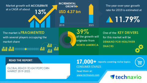 Technavio has announced its latest market research report titled Global Ready-to-eat Popcorn Market 2019-2023 (Graphic: Business Wire)