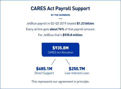 CARES Act Payroll Support By The Numbers (Graphic: Business Wire)
