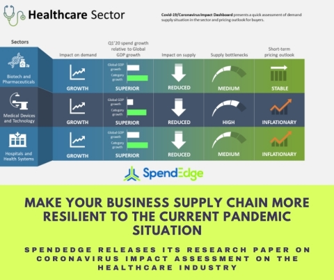 SpendEdge's position paper on COVID 19 impact risk analysis of the healthcare industry (Graphic: Business Wire)