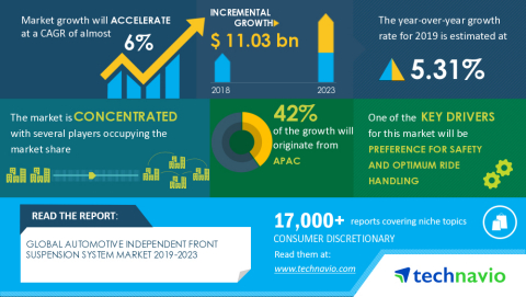 Technavio has announced the latest market research report titled Global Automotive Independent Front Suspension System Market 2019-2023 (Graphic: Business Wire)