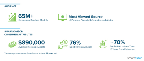 SmartAdvisor is the leading client acquisition platform for Financial Advisors that is meaningfully changing how Advisors approach marketing, business development and lead generation in the digital age. (Graphic: Business Wire)